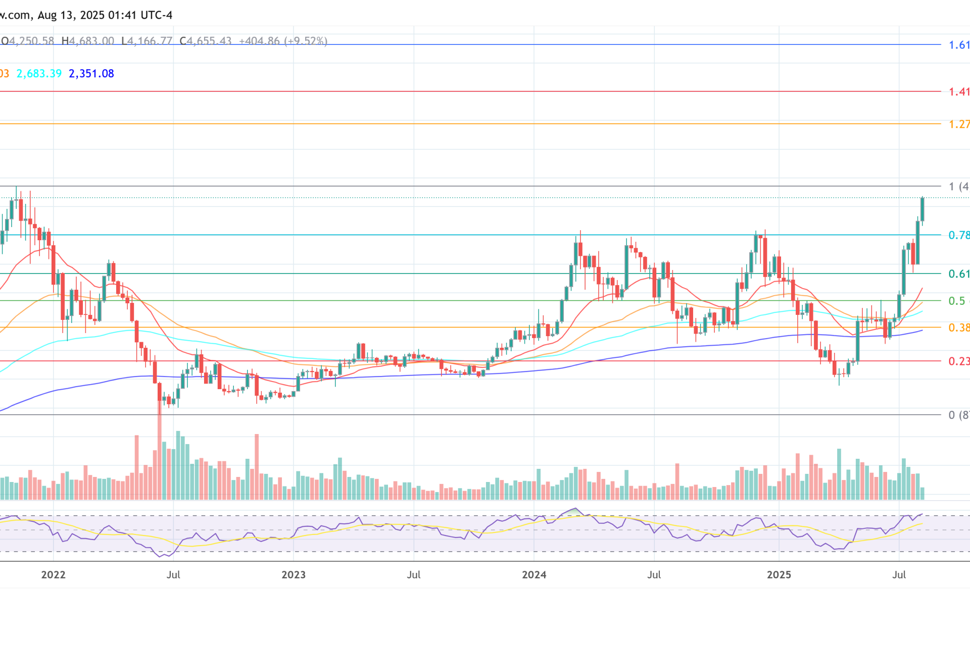 Billionaire Thiel Secures 7.5% Stake In Ethzilla Now