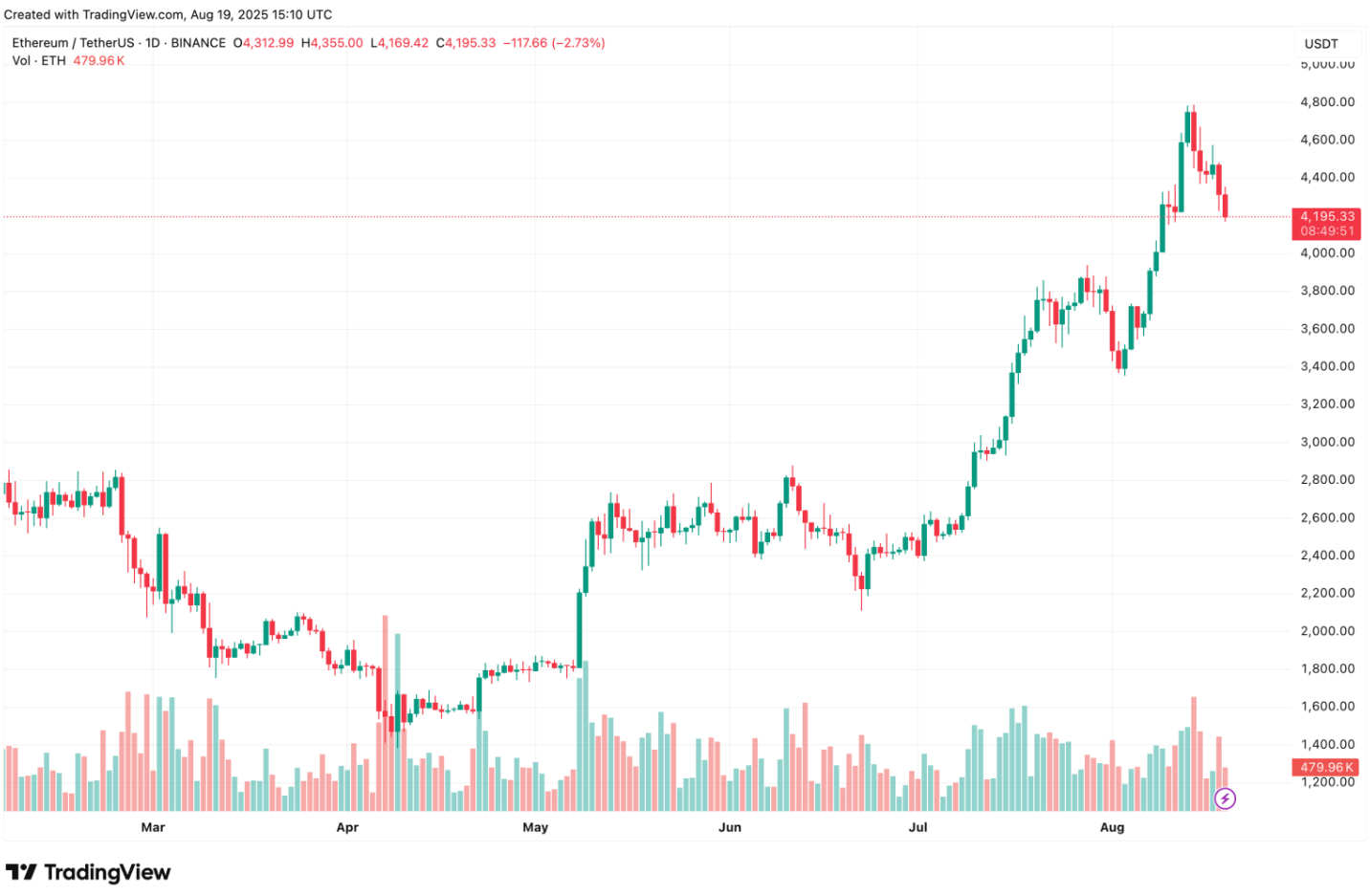 Sharplink Gaming Secures 143,593 Ethereum For $500M Deal