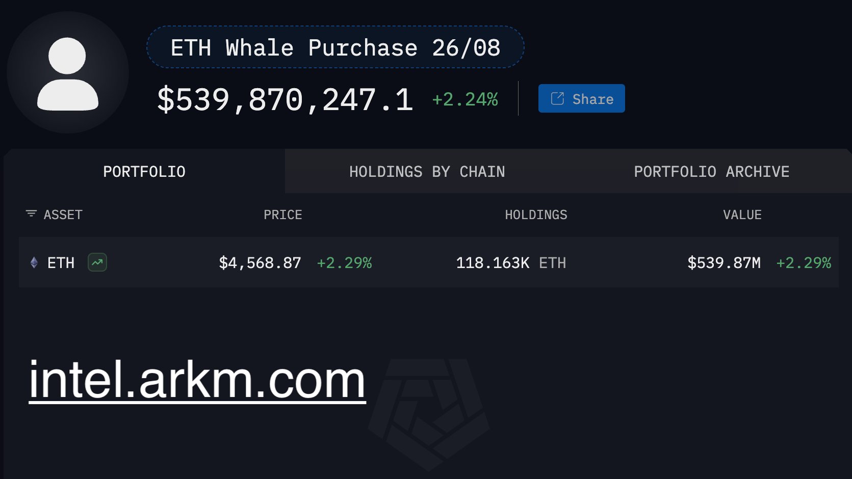 Massive Ethereum Purchase: $456.8M Across 9 Whales