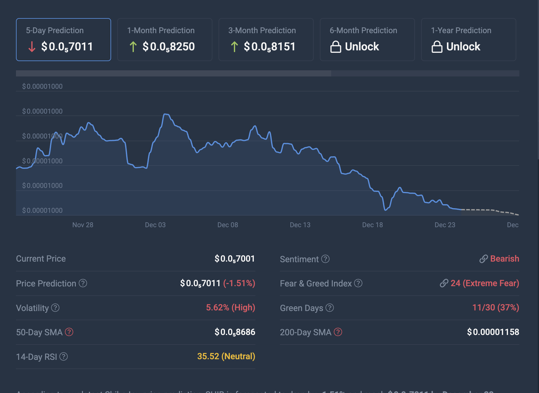 Shiba Inu Year-End Outlook Signals Bearish Trends Ahead