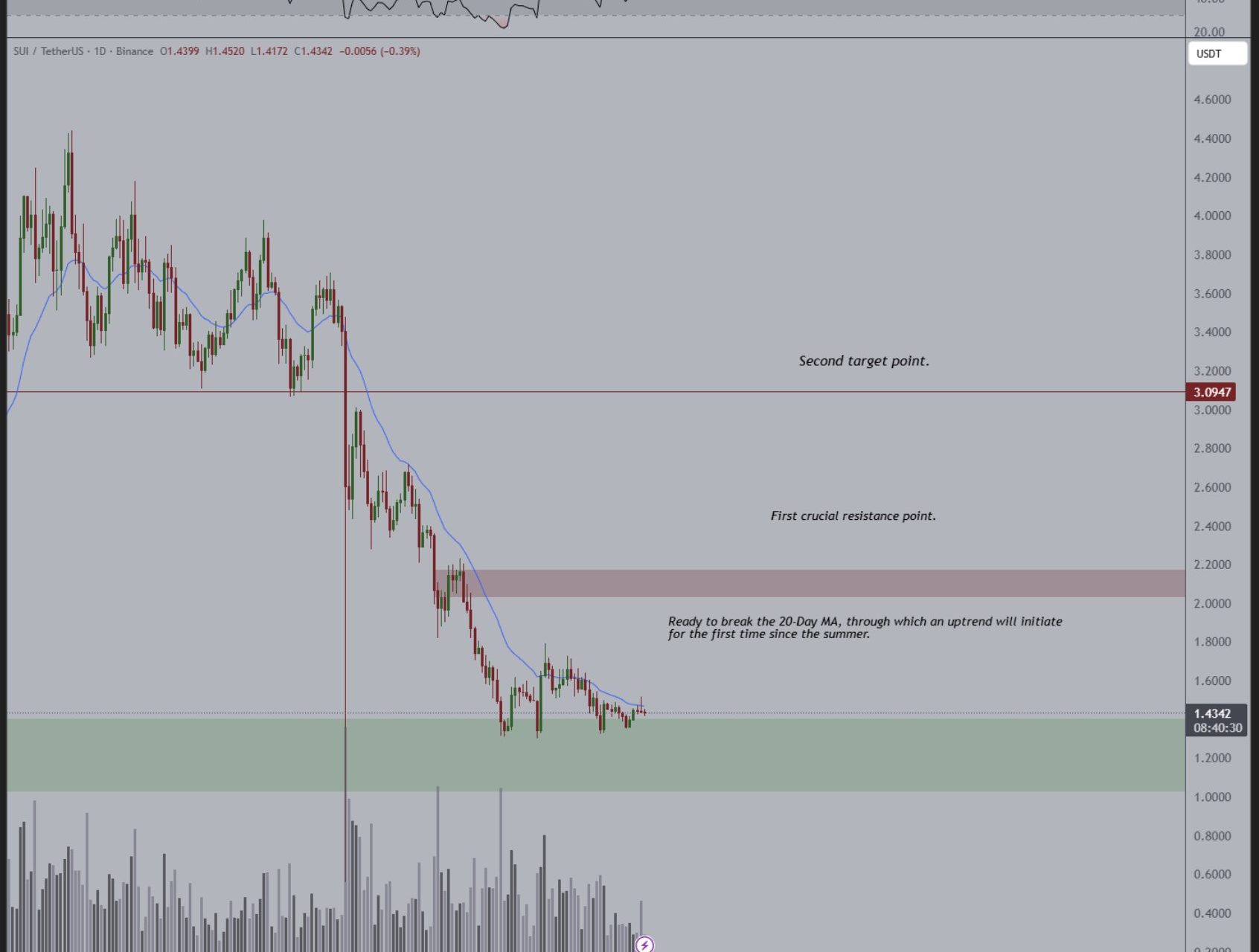 Sui Set To Launch Private Transactions By 2026