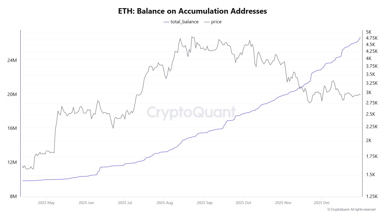 Ethereum Struggles As Accumulation Wallets Surge