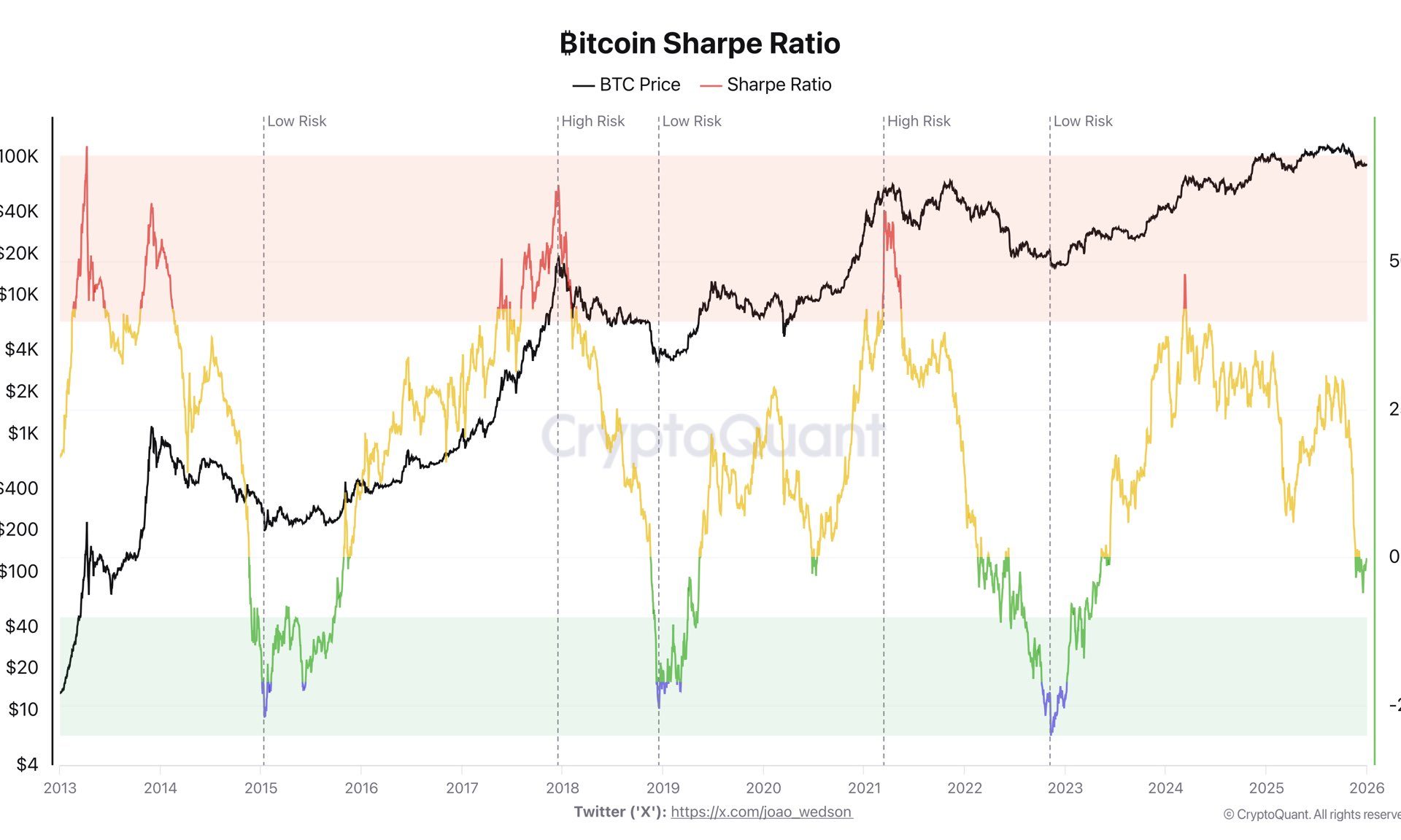 Bitcoin Sharpe Ratio Dips: History Shows Potential Shift