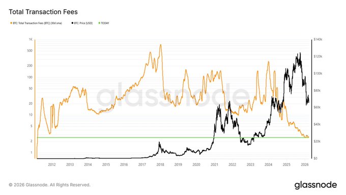 Bitcoin Fees Plunge to Decade Low, What’s Next for Prices?