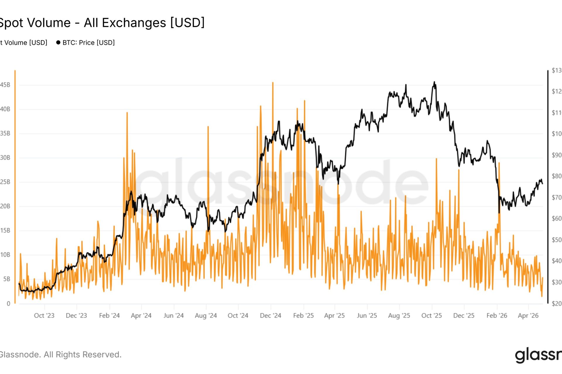 Bitcoin Market Depth Shrinks as Spot Volume Hits Low