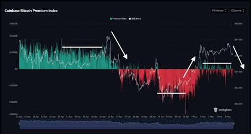 Impact of Coinbase Bitcoin Premium Drop on BTC Price