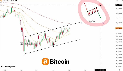 Bitcoin Forms Bearish Pattern That Could Lead to $30K Drop