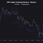 XRP Reserves On Binance Are Crashing Rapidly, But Is This A Good Thing For Price?