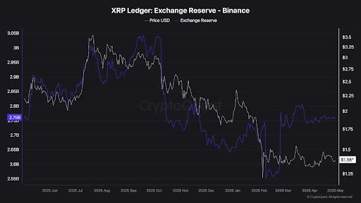 XRP Reserves on Binance Decline: Impact on Price Analysis