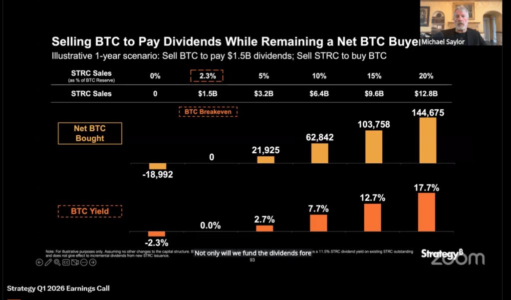 Saylor Challenges ‘Never Sell’ Stance on Bitcoin