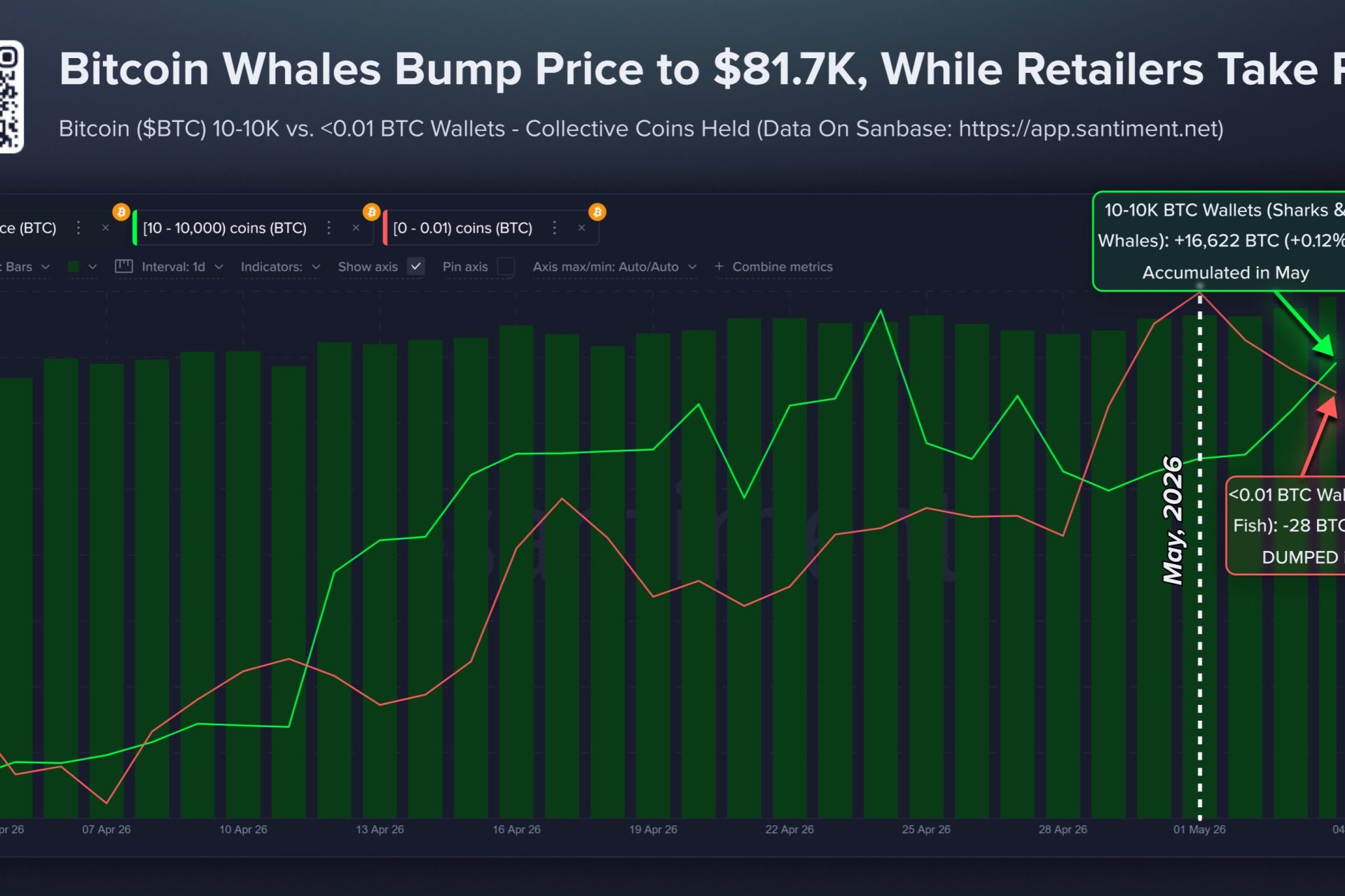 Bitcoin Accumulates Smart Money Amid Retail Selling Pressure