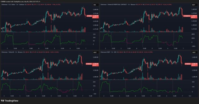 Ethereum Futures and Spot Market Performance on Exchanges