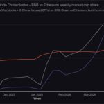 Tokenized China-Linked Equities And ETFs On BNB Chain Explode 2,850% In 2026