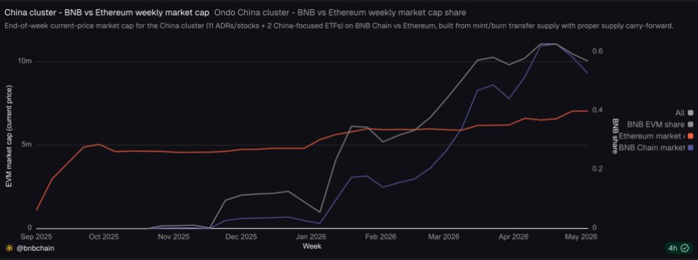 China-Linked Equities and ETFs on BNB Chain Surge in 2026