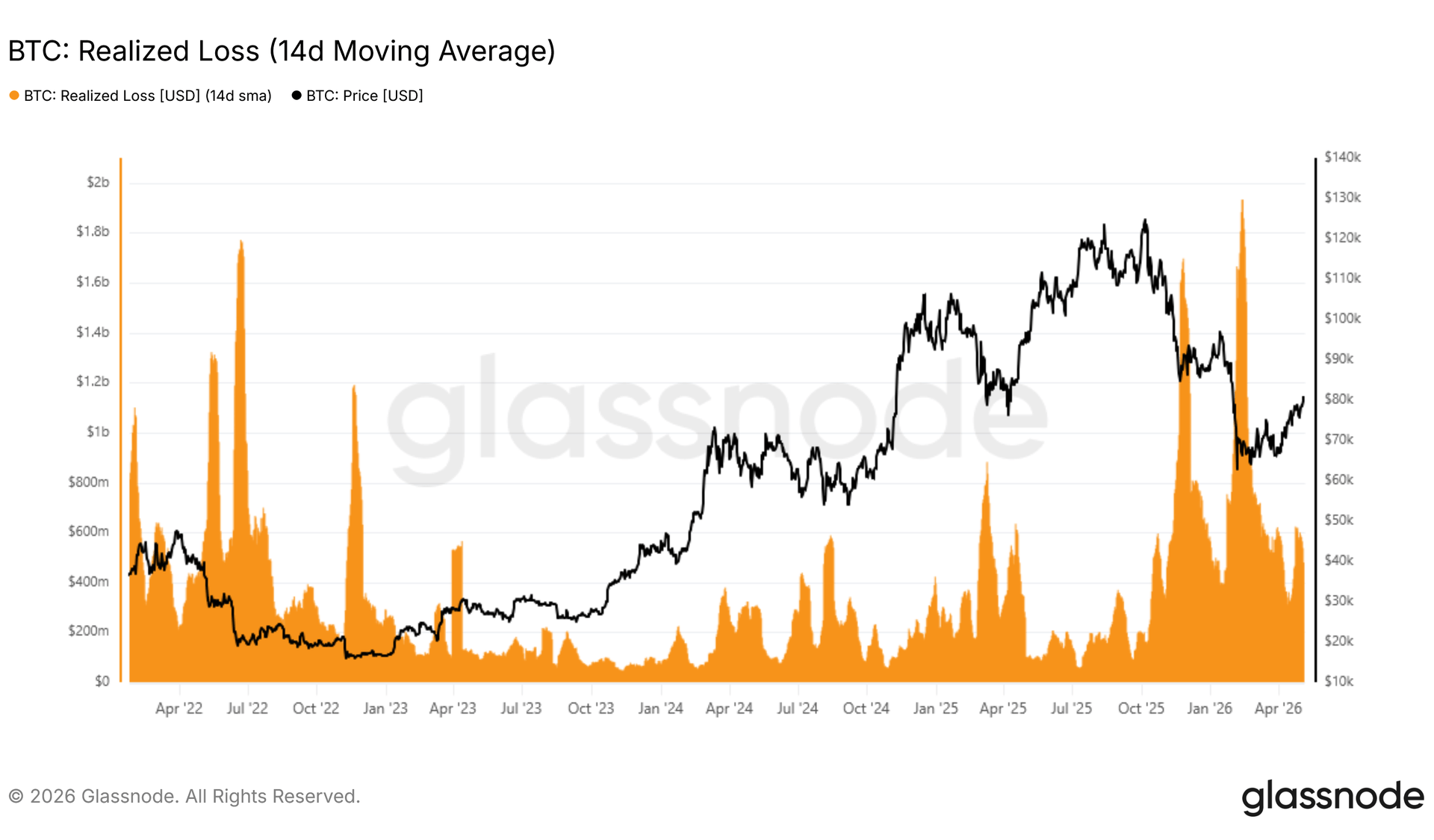 Bitcoin Rallies as Traders Face $479M Daily Losses