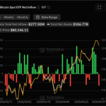 Bitcoin Slips To $79,500 As $277 Million Exits Spot ETFs