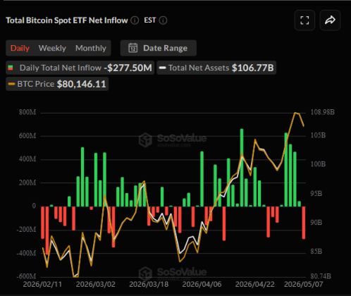 Bitcoin Drops to $79,500 Amid $277 Million ETF Withdrawals