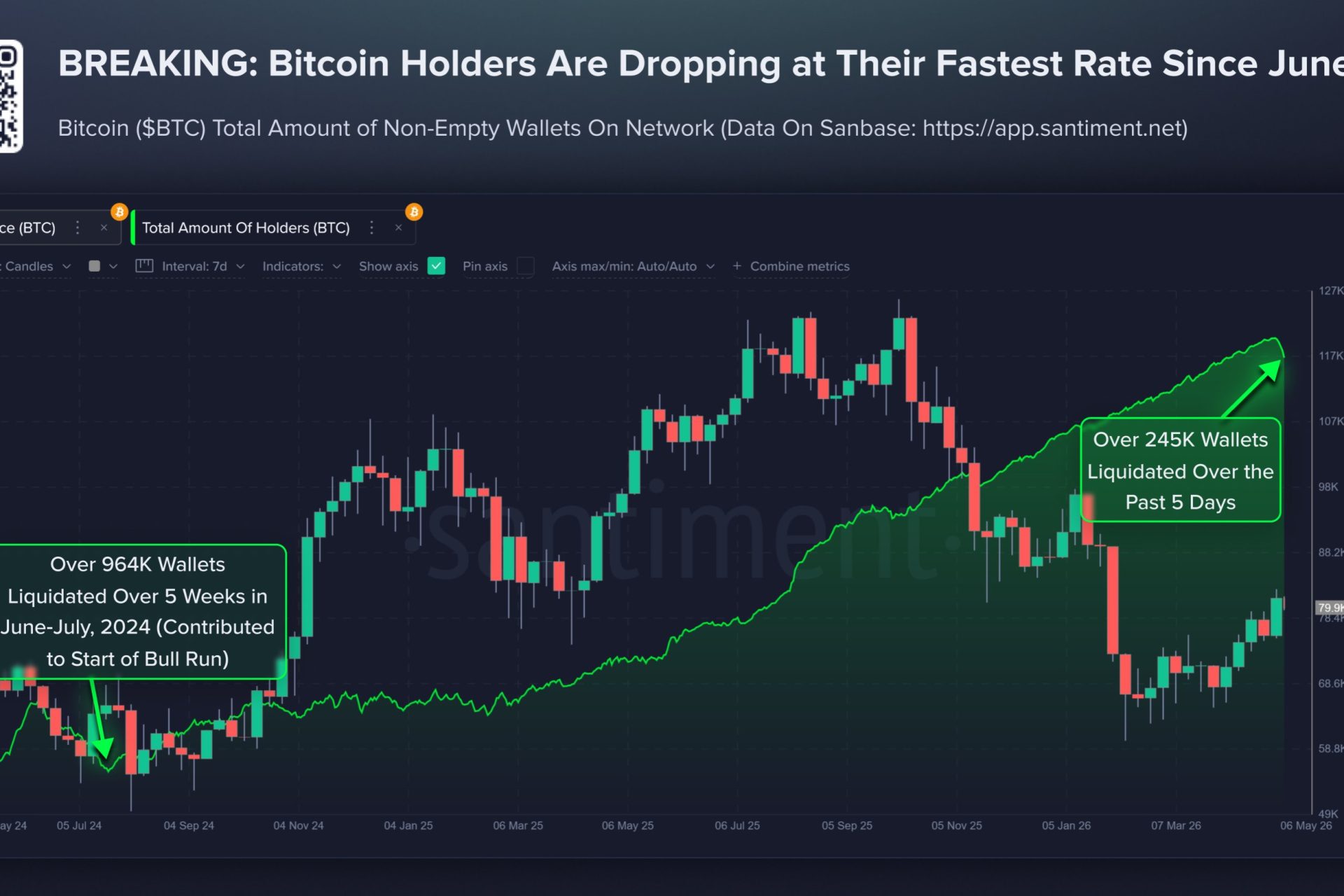 Bitcoin Retail Exits Amid Rapid Wallet Decline
