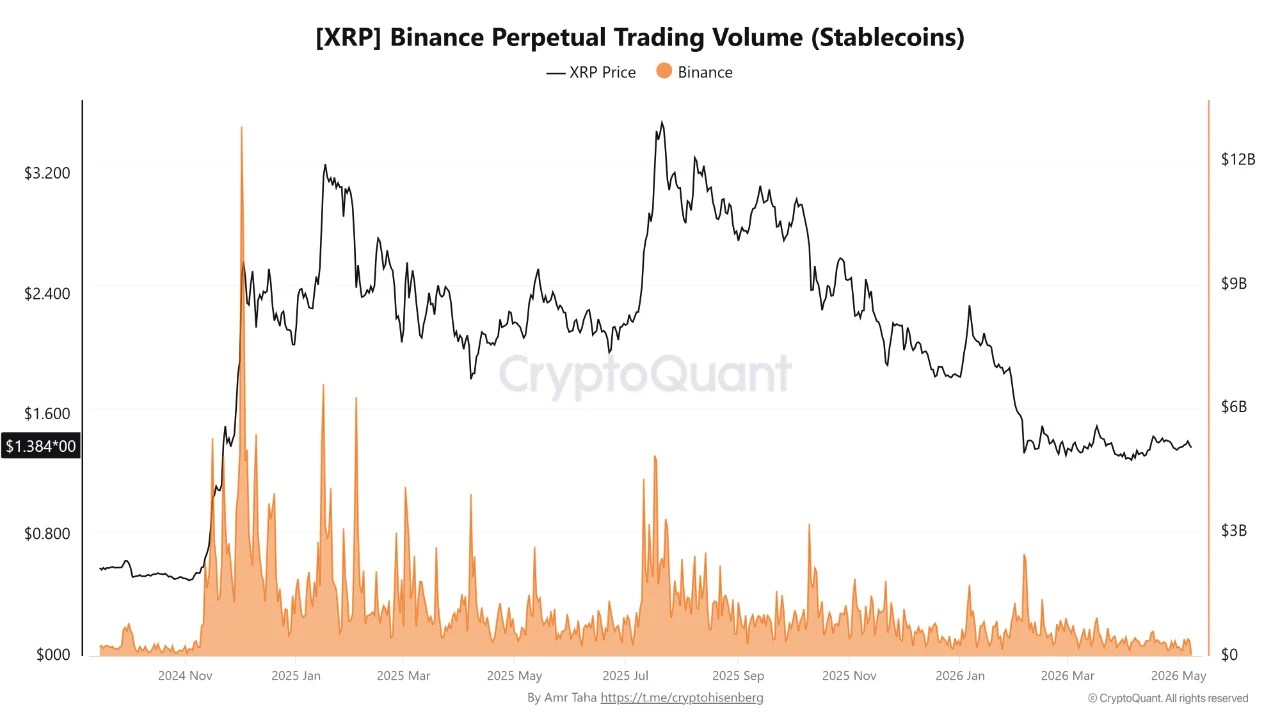XRP Activity on Binance Hits 19-Month Low
