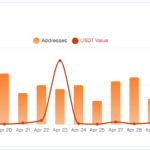 Tether Ramps Up Wallet Freezes, Blocking Over $500M In USDT