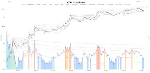Bitcoin Cycle Evolution: Lower Volatility and Accumulation