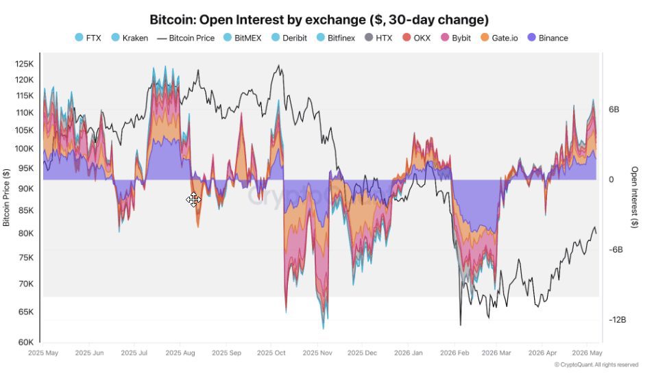 Bitcoin Leverage Returns as Open Interest Hits New Highs