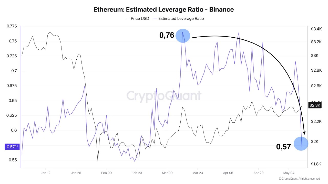 Ethereum Leverage Ratio Experiences Significant Decrease