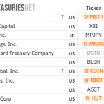 Strategy Adds Another 535 Bitcoin As Holdings Approach 820,000 BTC