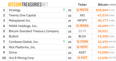 Strategy Acquires 535 Bitcoin, Total Holdings Near 820,000 BTC