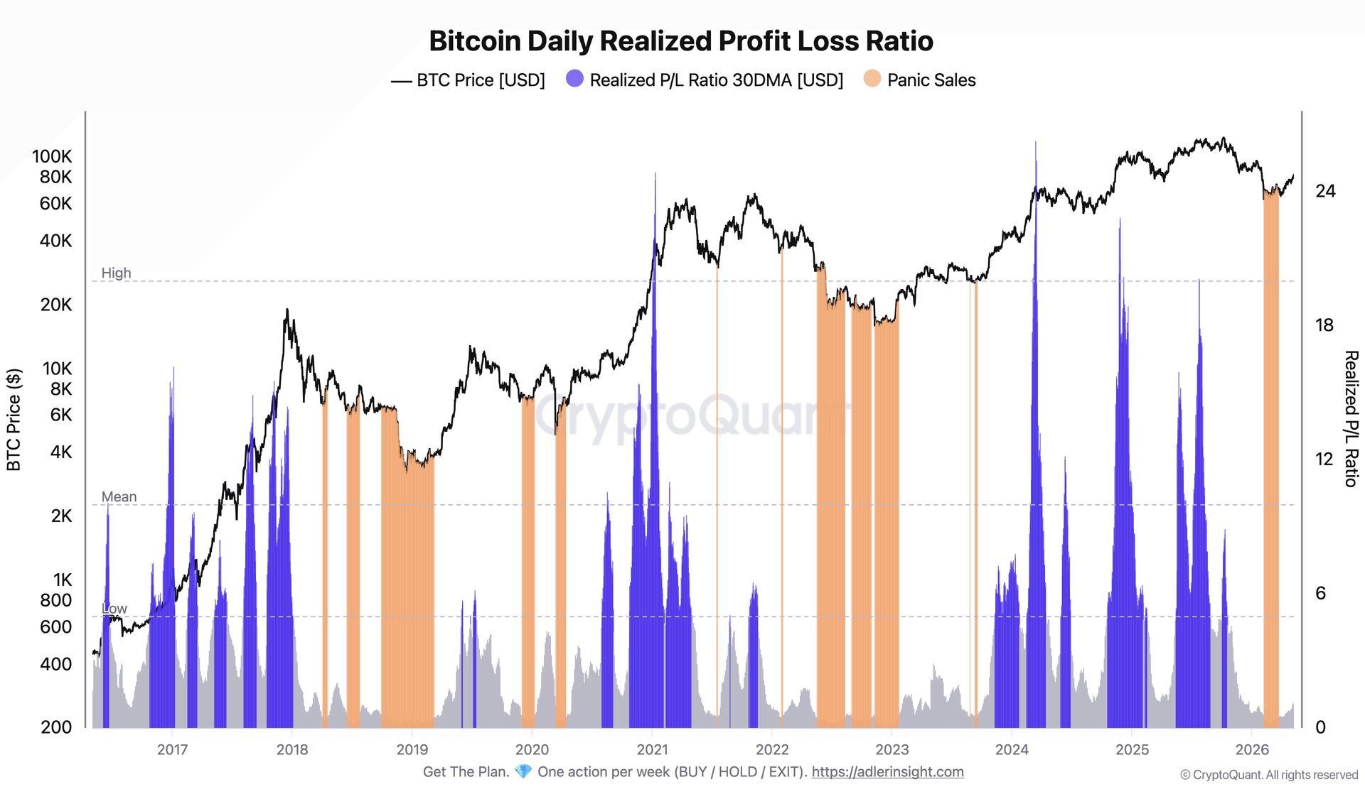 Bitcoin Sees Panic Selling Amid Lack of Capital Inflows