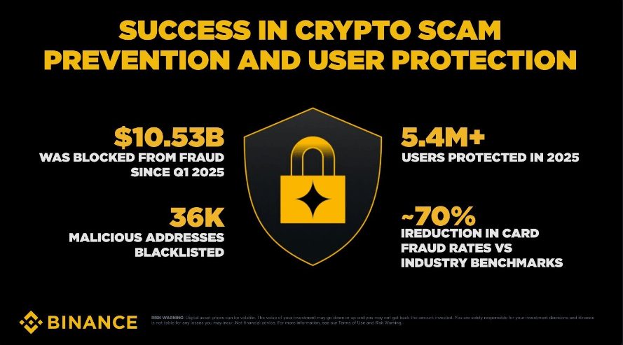 Binance Claims AI Tools Prevented $10 Billion in Fraud