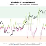 Bitcoin Retail Demand Turns Positive Again: Is The Crowd Coming Back?