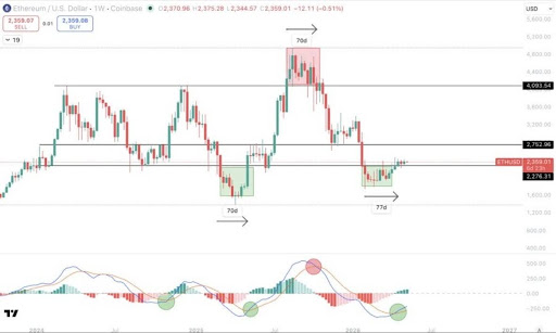 Analyst Predicts Ethereum Rally Tied to Bitcoin’s Movement