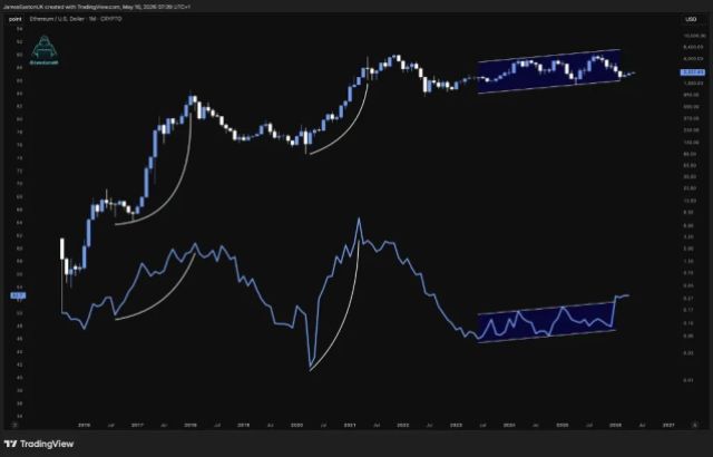 Ethereum Displays Increased Network Activity and Growth