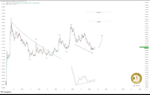 Dogecoin Bullish Divergence Indicates Potential Price Rally