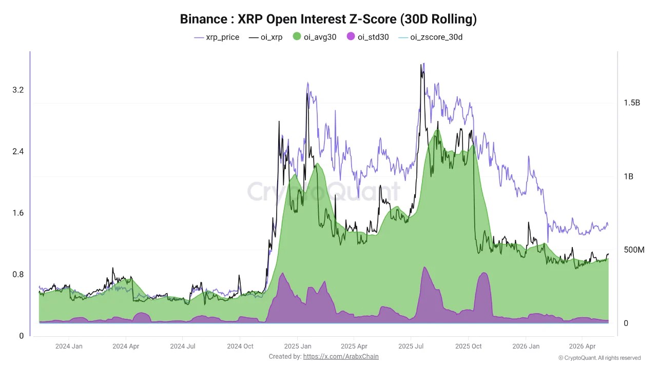 XRP Futures Activity Exceeds 30-Day Average: Insights Provided