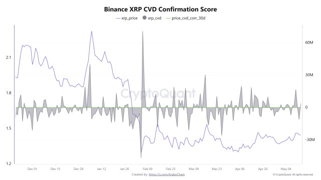 XRP Correlation Index Indicates Change in Binance Activity