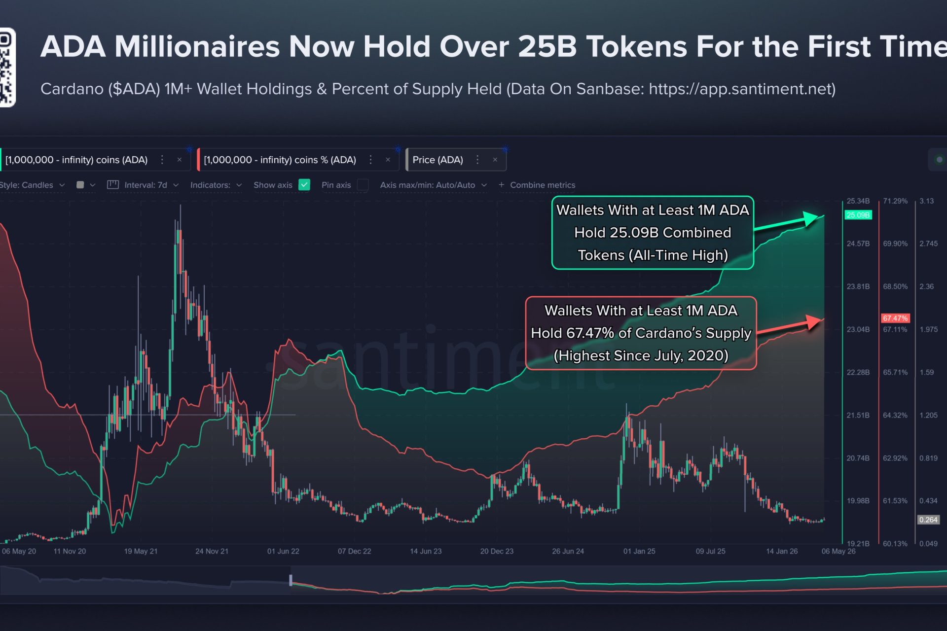 Cardano Wallets Hold Record 25B ADA Holdings