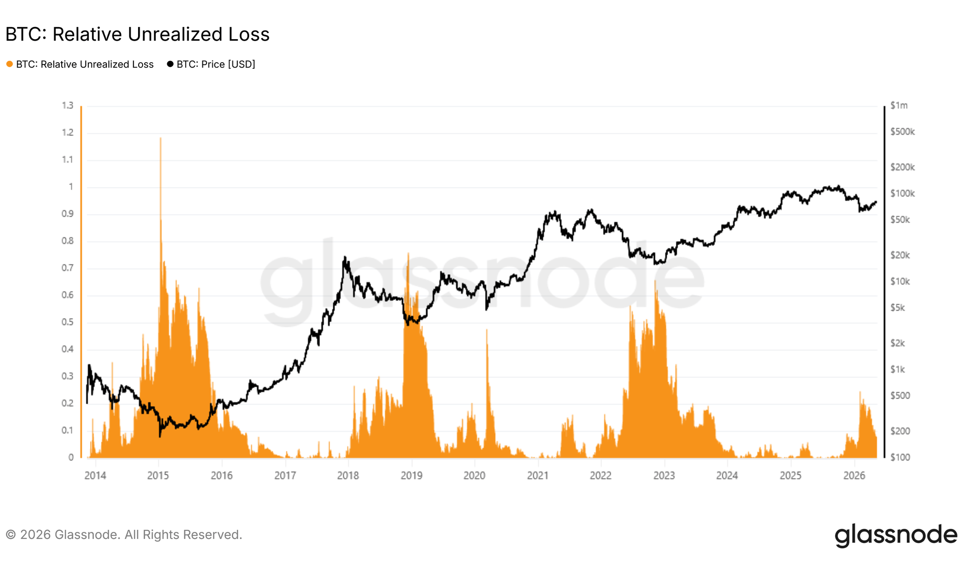 Bitcoin Bear Market Could Be Shallow If $60,000 Is Low