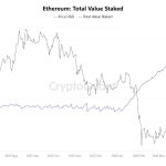 Ethereum Price Lags Despite Record Staking Levels: What Are Investors Missing?