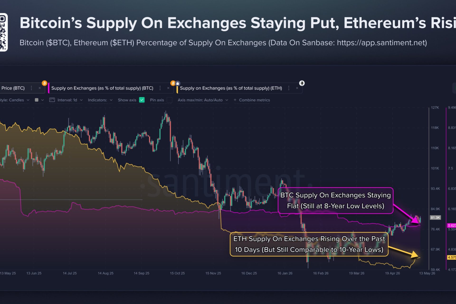 Bitcoin Exchange Supply Hits 8-Year Lows Analysis