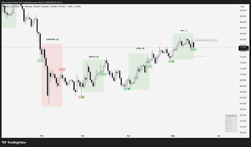 Bitcoin Monthly Structure Indicates Continuation of Trend