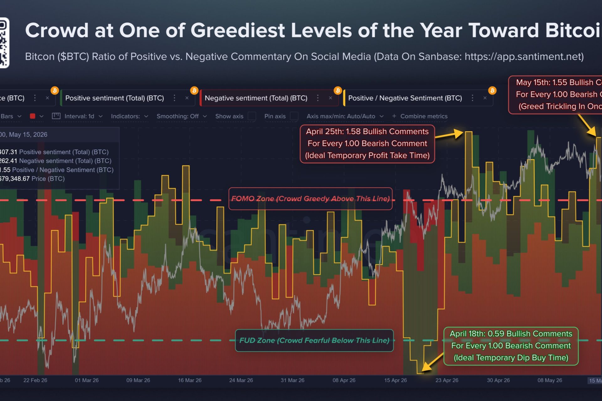 Bitcoin Crowd Sentiment Peaks in 2026 After CLARITY Act Update