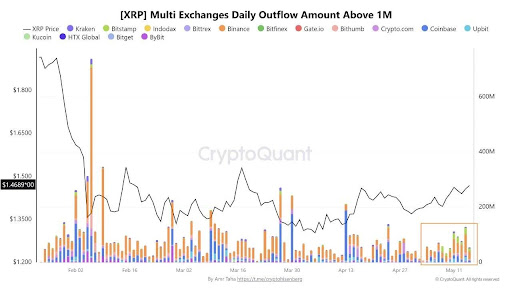 XRP Exchange Netflow Data Indicates Ongoing Accumulation