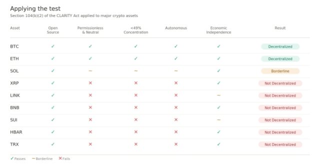 Why Ethereum Leads Following the Clarity Act