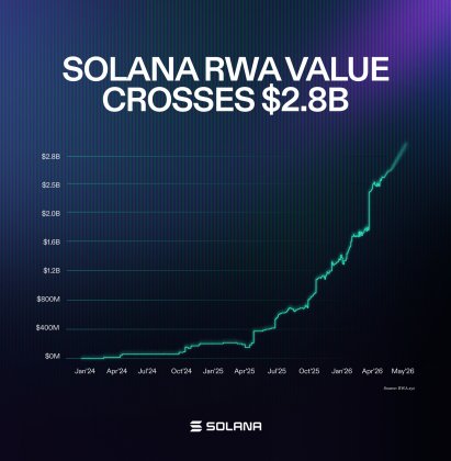 Solana Expands RWA Presence with Significant Value Growth