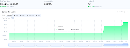 Ripple Moves $2 Billion Industry to XRP Ledger