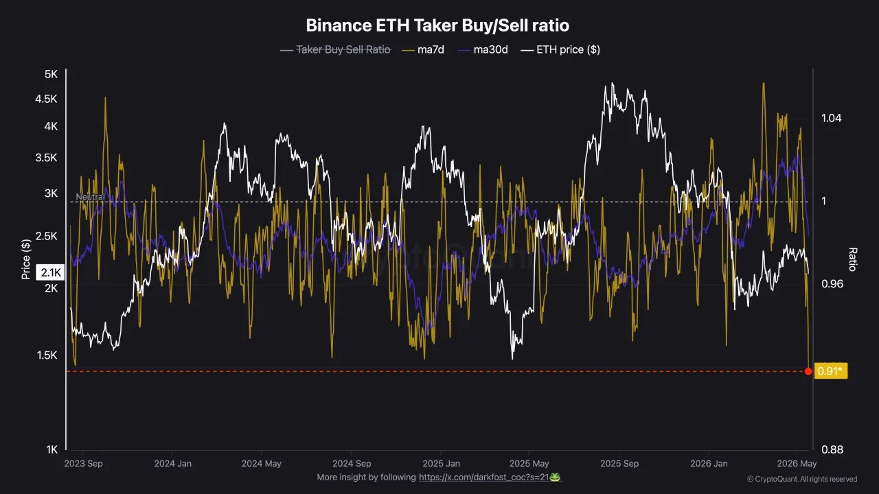 Ethereum Sentiment Reaches 2023 Low: Data Insights