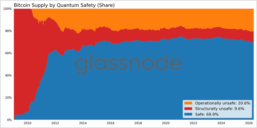Bitcoin Supply and Its Exposure to Quantum Risk