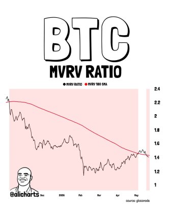 Bitcoin MVRV Ratio Falls Below Key Threshold